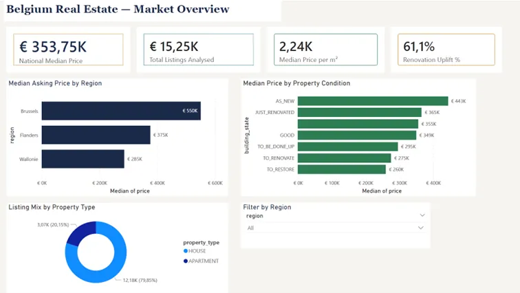 Belgium property market overview dashboard
