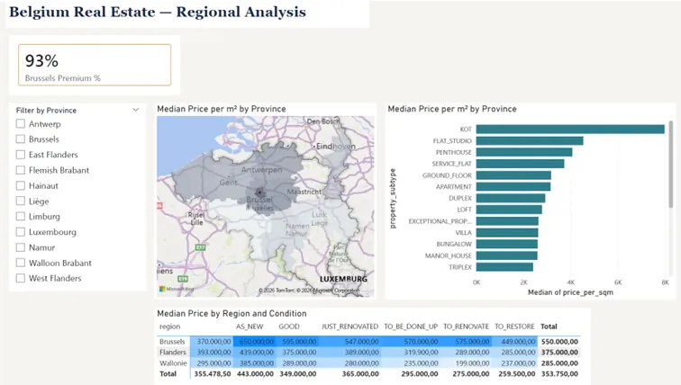 Belgium regional price analysis dashboard