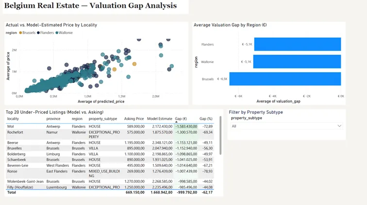 Belgium valuation gap dashboard