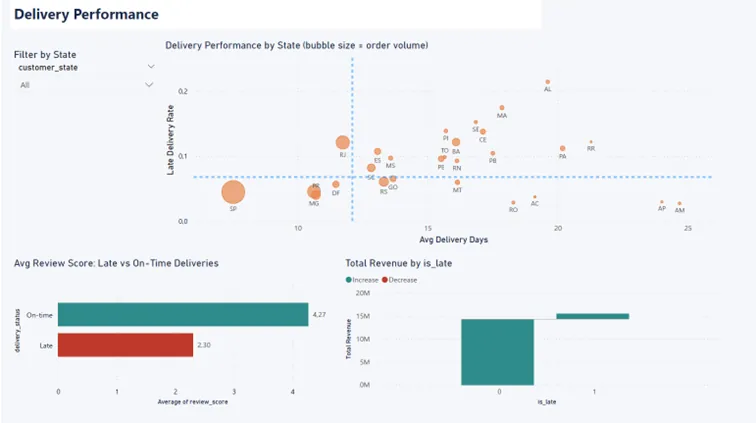 Olist delivery and review analysis dashboard