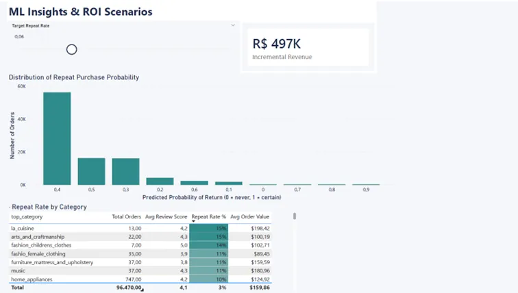 Olist repeat purchase model dashboard