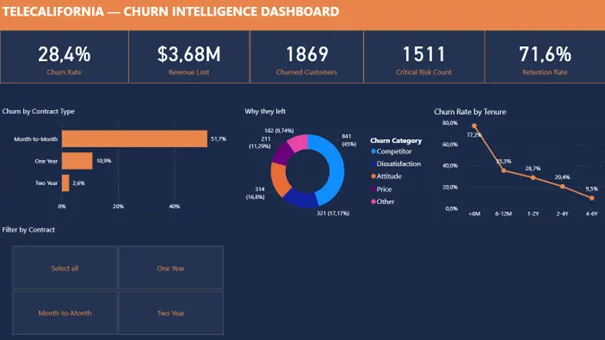 TeleCalifornia churn dashboard, executive overview