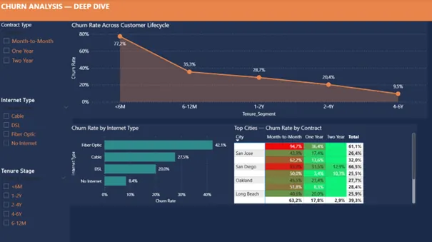 TeleCalifornia churn drivers dashboard