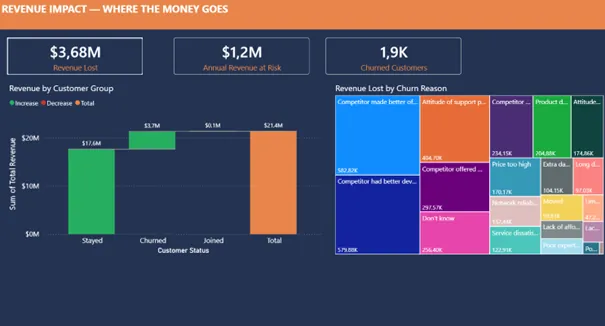 TeleCalifornia revenue at risk dashboard