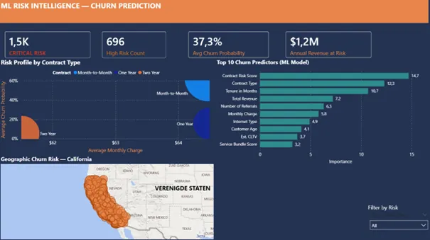 TeleCalifornia churn risk model dashboard